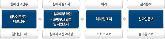 침해신고접수 - 웹사이트 또는 메일접수 침해신고서 &rarr; 침해사실조사 - 침해여부 확인 - 해당부서 방문 및 서면조사 침해사고신고대장 &rarr; 처  리 - 처리 및 조치 조치보고서 &rarr; 결과통보 - 신고인통보 결과통보서